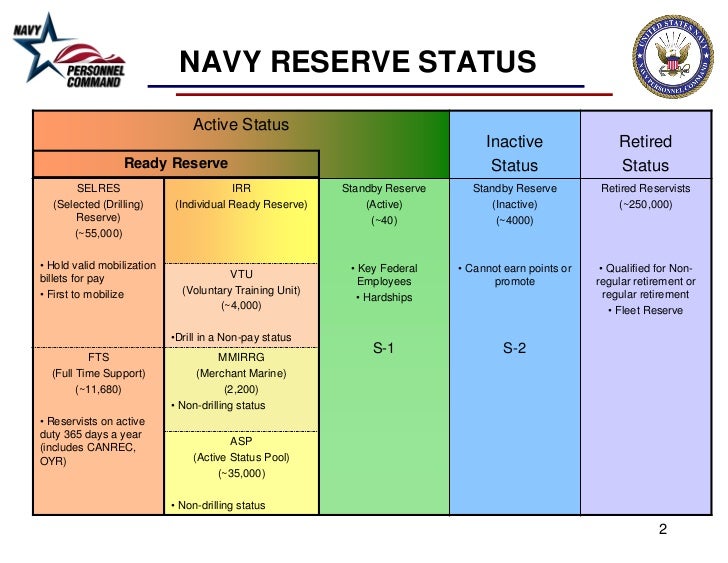 Navy Selective Reserve Pay Chart