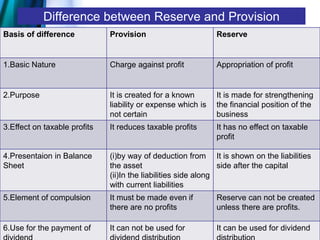 Reserves and provisions | PPT