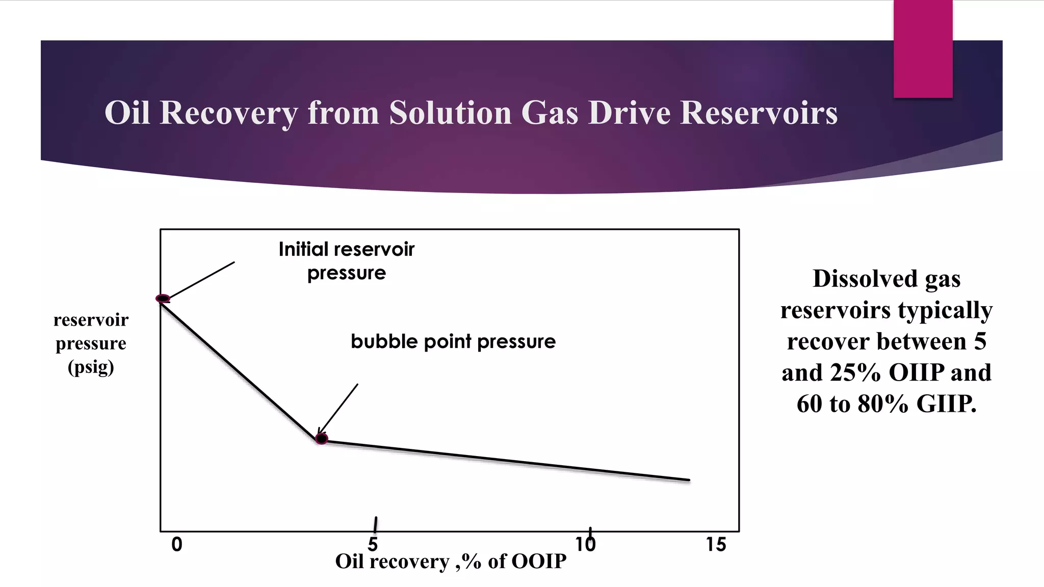 Oil Recovery from Solution Gas Drive Reservoirs
Initial reservoir
pressure
bubble point pressure
0 5 10 15
reservoir
pressure
(psig)
Dissolved gas
reservoirs typically
recover between 5
and 25% OIIP and
60 to 80% GIIP.
Oil recovery ,% of OOIP
 