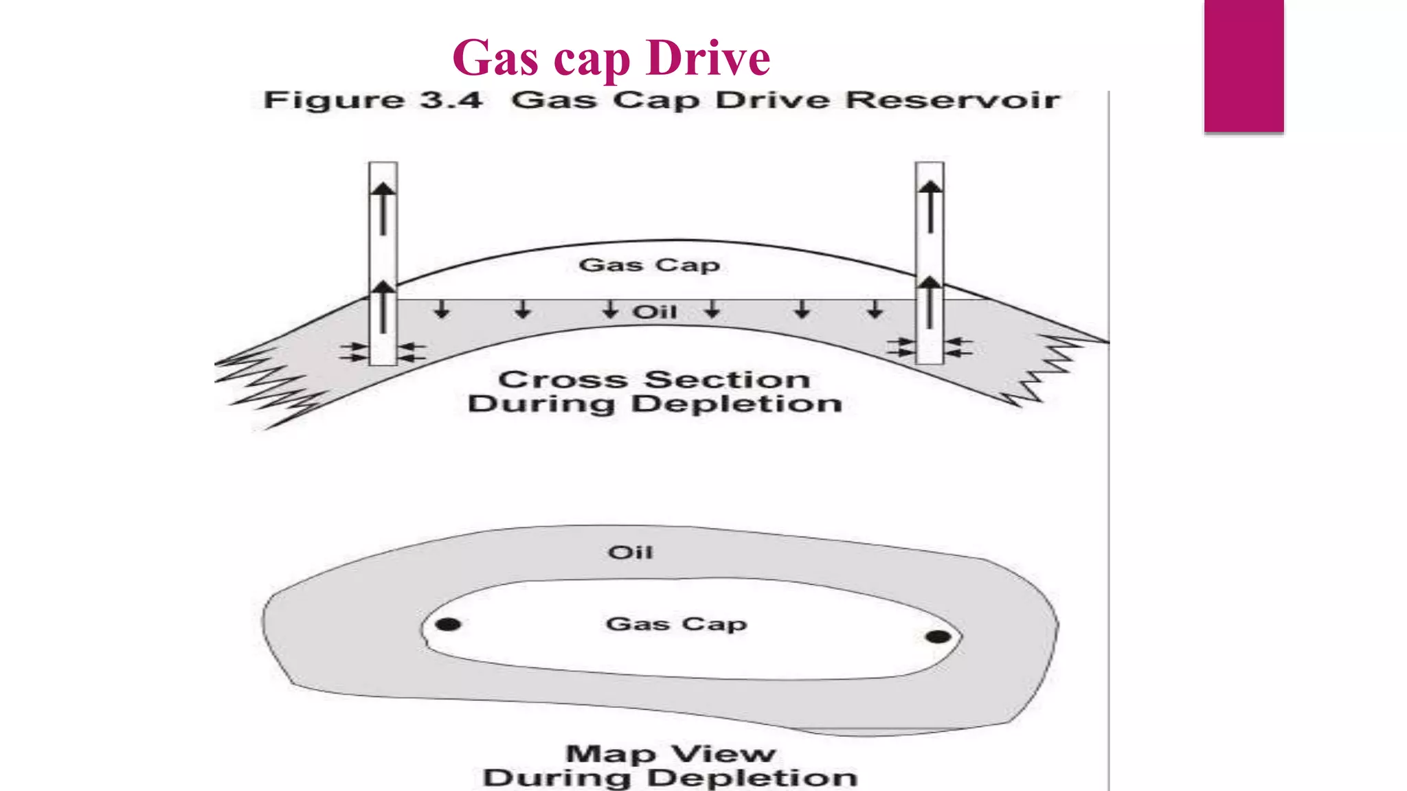 Gas cap Drive
 