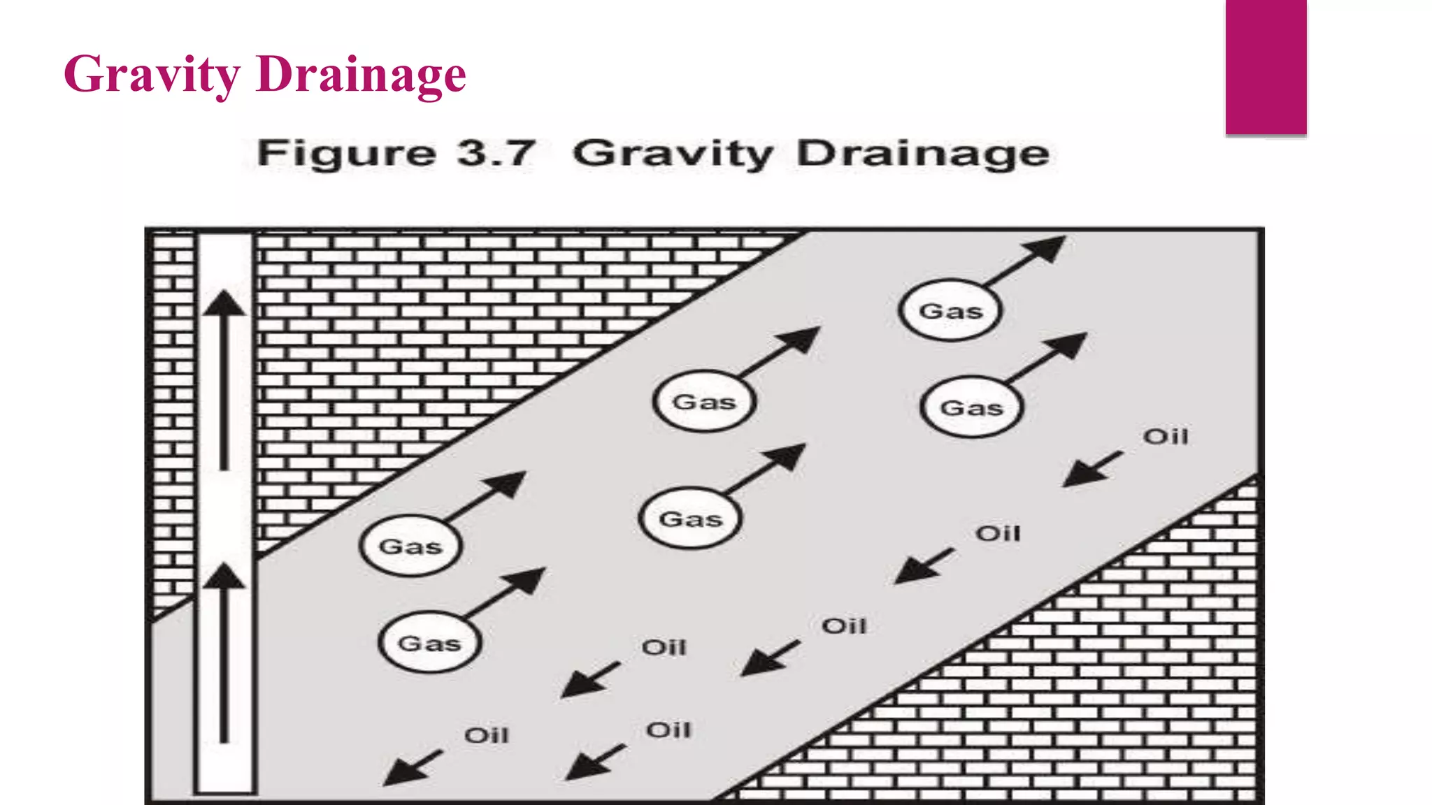 Gravity Drainage
 
