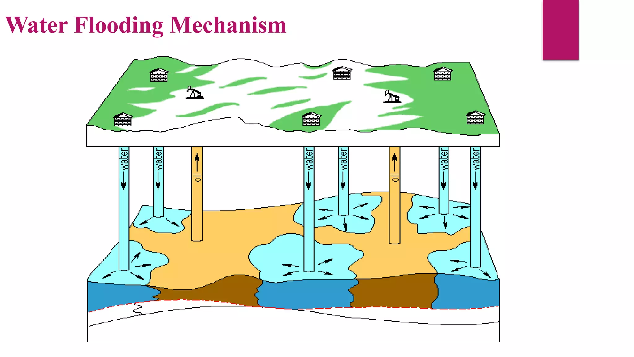 Water Flooding Mechanism
 