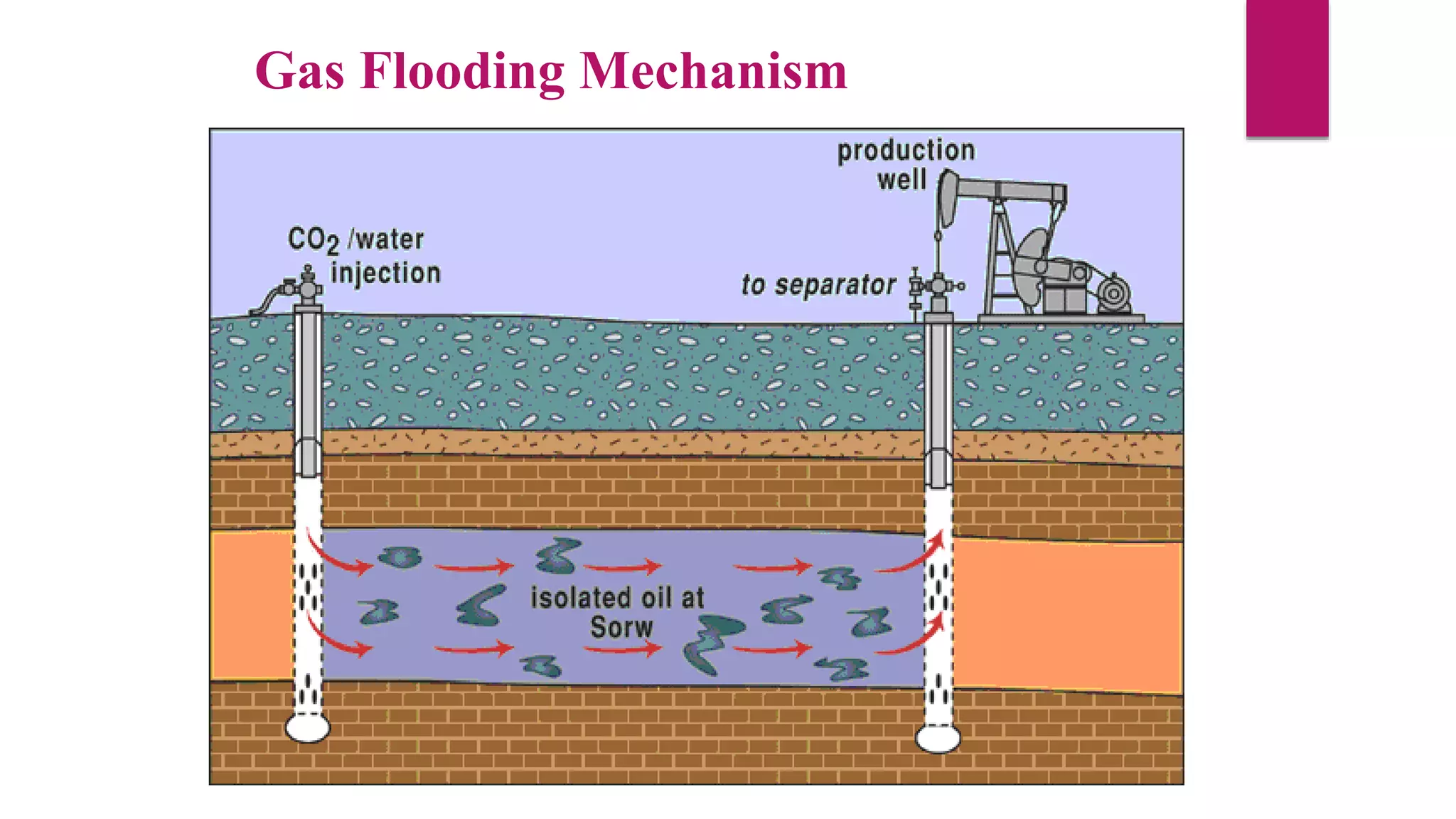 Gas Flooding Mechanism
 