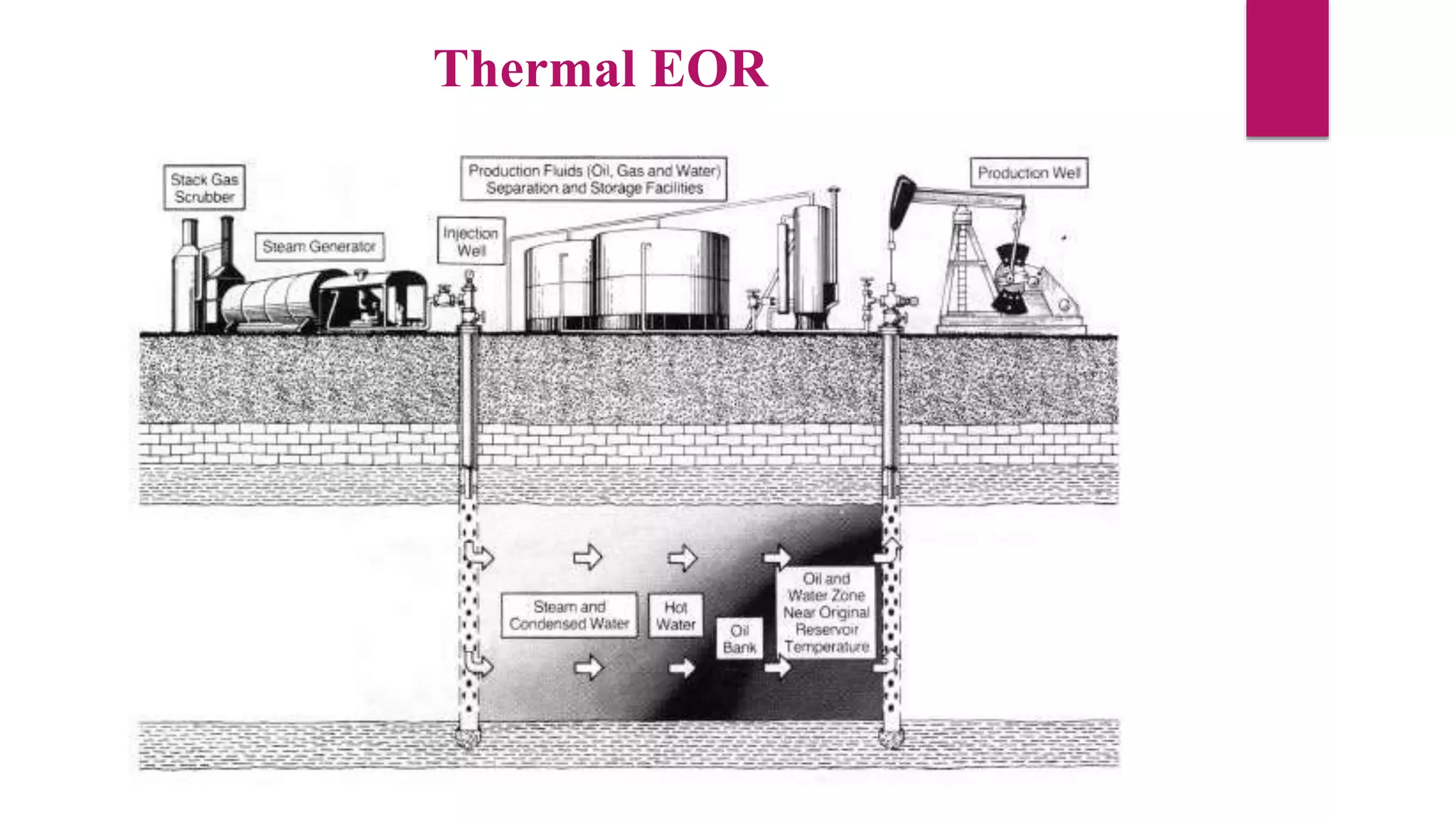 Thermal EOR
 