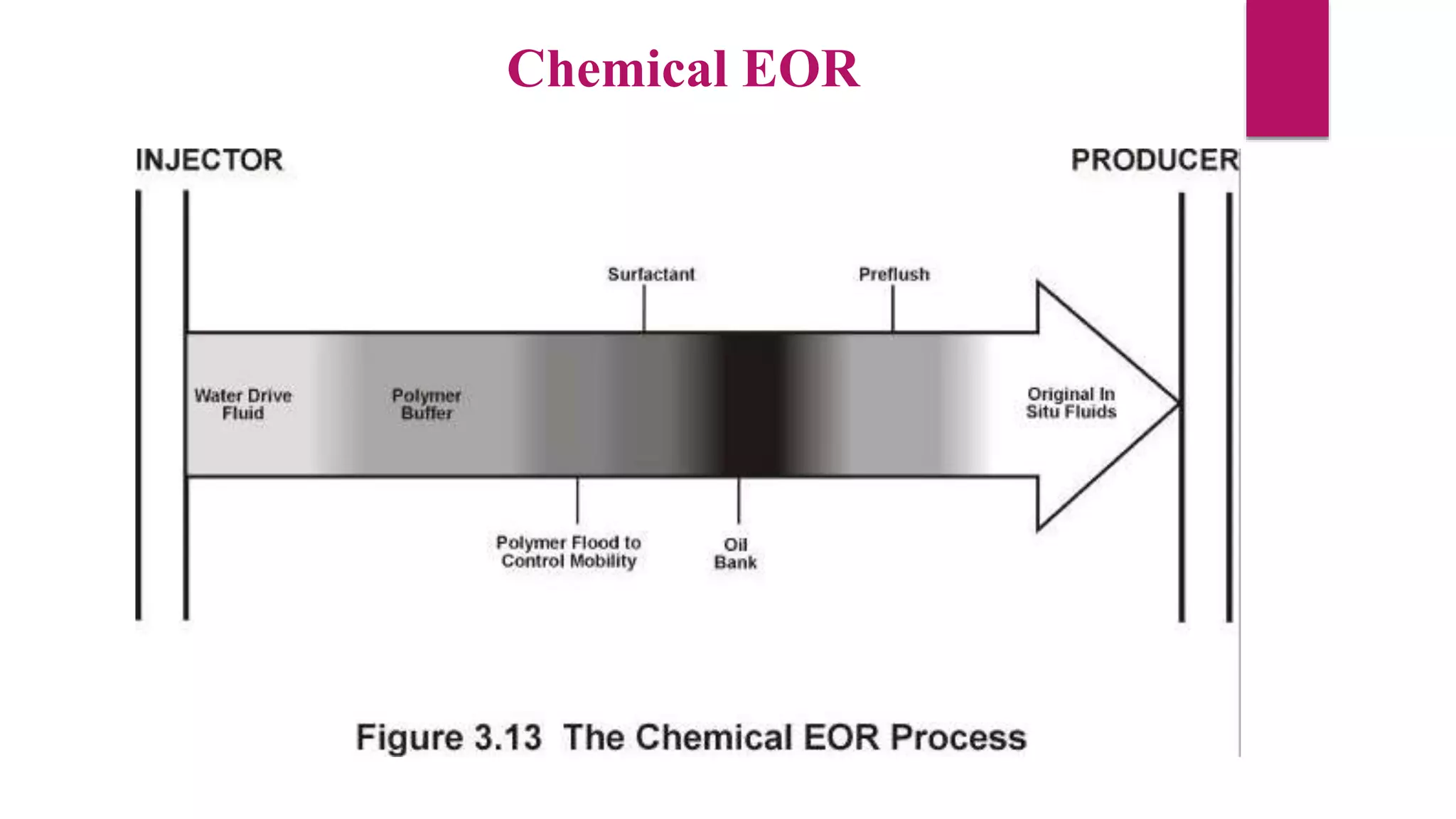 Chemical EOR
 