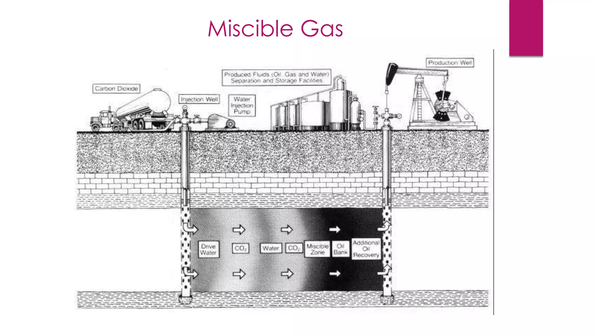Miscible Gas
 