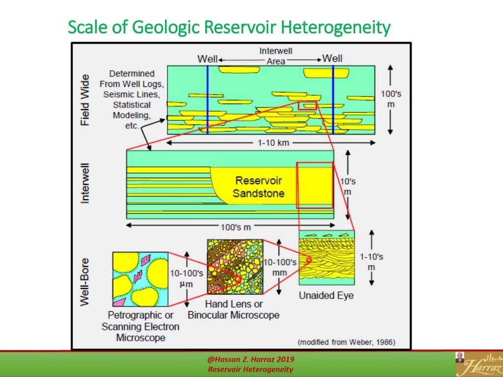 Reservoir heterogeneity