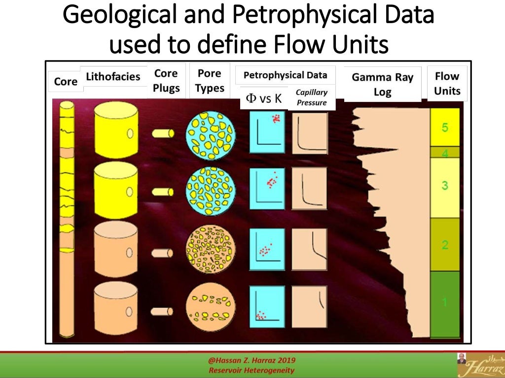 Reservoir heterogeneity