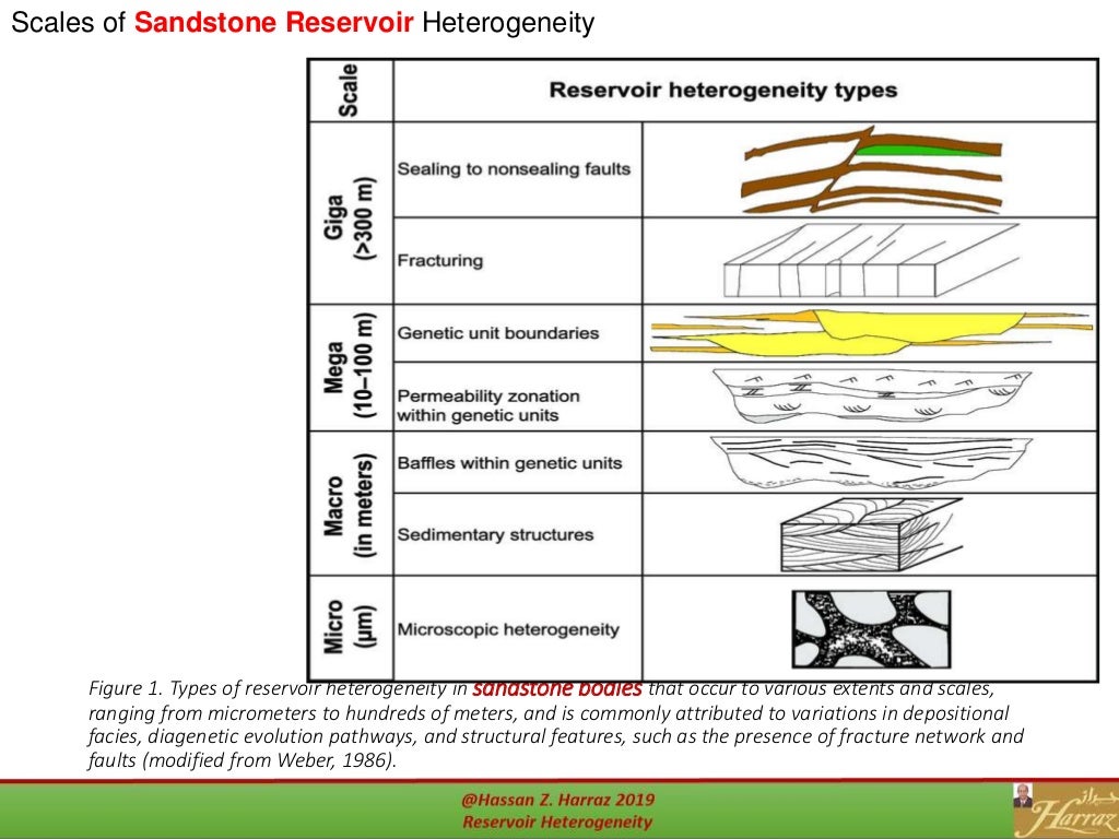 Reservoir heterogeneity
