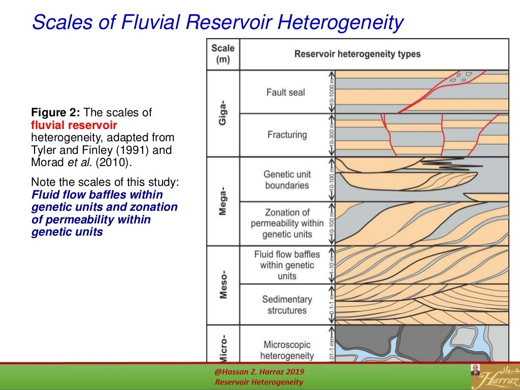 Reservoir heterogeneity