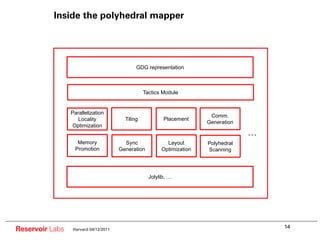 Inside the polyhedral mapper




                                             GDG representation



                                                 Tactics Module


                 Parallelization
                                                                         Comm.
                    Locality            Tiling            Placement
                                                                        Generation
                 Optimization
                                                                                     ……
                    Memory              Sync               Layout       Polyhedral
                   Promotion          Generation         Optimization   Scanning




                                                   Jolylib, ……




                                                                                          14
Reservoir Labs   Harvard 04/12/2011
 