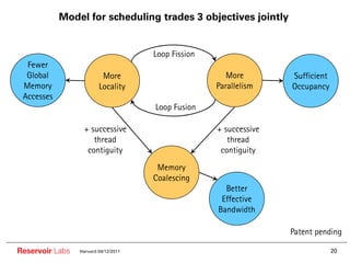 Model for scheduling trades 3 objectives jointly


                                      Loop Fission
  Fewer
  Global                  More                          More        Sufficient
 Memory                  Locality                    Parallelism    Occupancy
 Accesses
                                      Loop Fusion

                  + successive                       + successive
                     thread                             thread
                   contiguity                         contiguity
                                       Memory
                                      Coalescing
                                                       Better
                                                      Effective
                                                     Bandwidth

                                                                    Patent pending

Reservoir Labs   Harvard 04/12/2011                                              20
 