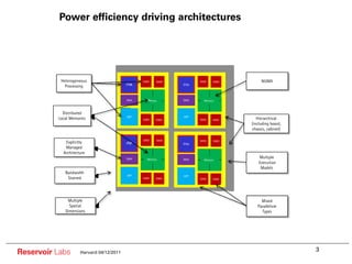 Power efficiency driving architectures




           Heterogeneous                         SIMD   SIMD          SIMD   SIMD        NUMA
                                          FPGA                 FPGA
             Processing


                                          DMA      Memory      DMA      Memory



            Distributed
                                          GPP                  GPP
          Local Memories                         SIMD   SIMD          SIMD   SIMD      Hierarchical
                                                                                    (including board,
                                                                                    chassis, cabinet)

                                                 SIMD   SIMD          SIMD   SIMD
             Explicitly                   FPGA                 FPGA
             Managed
            Architecture
                                          DMA      Memory      DMA
                                                                                        Multiple
                                                                        Memory
                                                                                        Execution
                                                                                         Models
             Bandwidth
                                          GPP                  GPP
              Starved                            SIMD   SIMD          SIMD   SIMD




              Multiple                                                                   Mixed
               Spatial                                                                 Parallelism
             Dimensions                                                                  Types




                                                                                                        3
Reservoir Labs       Harvard 04/12/2011
 
