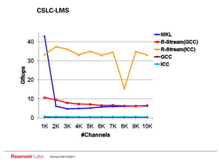 CSLC-LMS




Reservoir Labs   Harvard 04/12/2011
 