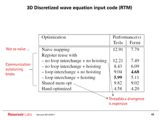 3D Discretized wave equation input code (RTM)




Not so naïve …


Communication
autotuning
knobs




                                               ThreadIdx.x divergence
                                               is expensive

 Reservoir Labs   Harvard 04/12/2011                                    48
 