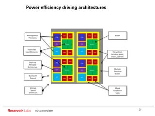 Power efficiency driving architectures




           Heterogeneous                         SIMD   SIMD          SIMD   SI...