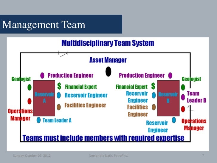 Raising Reservoir A TechnoManagerial Approach to Reservoir Managem…