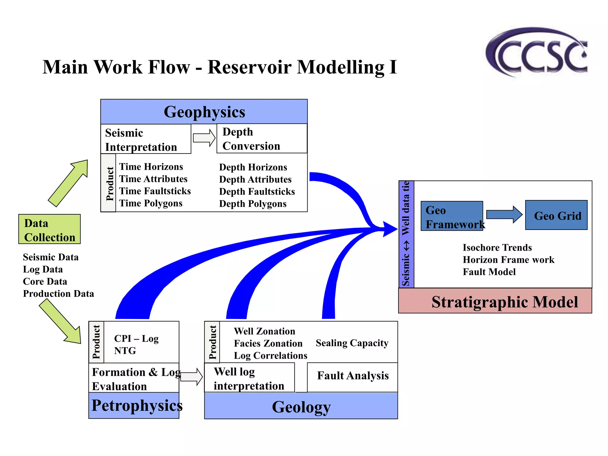 Data
Collection
Seismic Data
Log Data
Core Data
Production Data
Main Work Flow - Reservoir Modelling I
Geophysics
Depth Horizons
Depth Attributes
Depth Faultsticks
Depth Polygons
Depth
Conversion
Time Horizons
Time Attributes
Time Faultsticks
Time Polygons
Seismic
Interpretation
Geo GridGeo
Framework
Isochore Trends
Horizon Frame work
Fault Model
SeismicWelldatatie
Stratigraphic Model
Product
Petrophysics
CPI – Log
NTG
Formation & Log
Evaluation
Geology
Well Zonation
Facies Zonation
Log Correlations
Well log
interpretation
Fault Analysis
Sealing Capacity
Product
Product
 