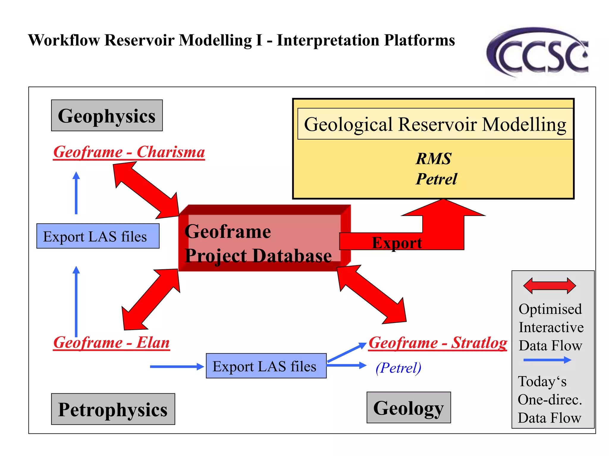 Petrophysics Geology
Geophysics
Geoframe - Charisma
Geoframe - Stratlog
Export LAS files
Export LAS files
Geoframe
Project Database
Geoframe - Elan
Geological Reservoir Modelling
RMS
Petrel
Export
(Petrel)
Optimised
Interactive
Data Flow
Today‘s
One-direc.
Data Flow
Workflow Reservoir Modelling I - Interpretation Platforms
 