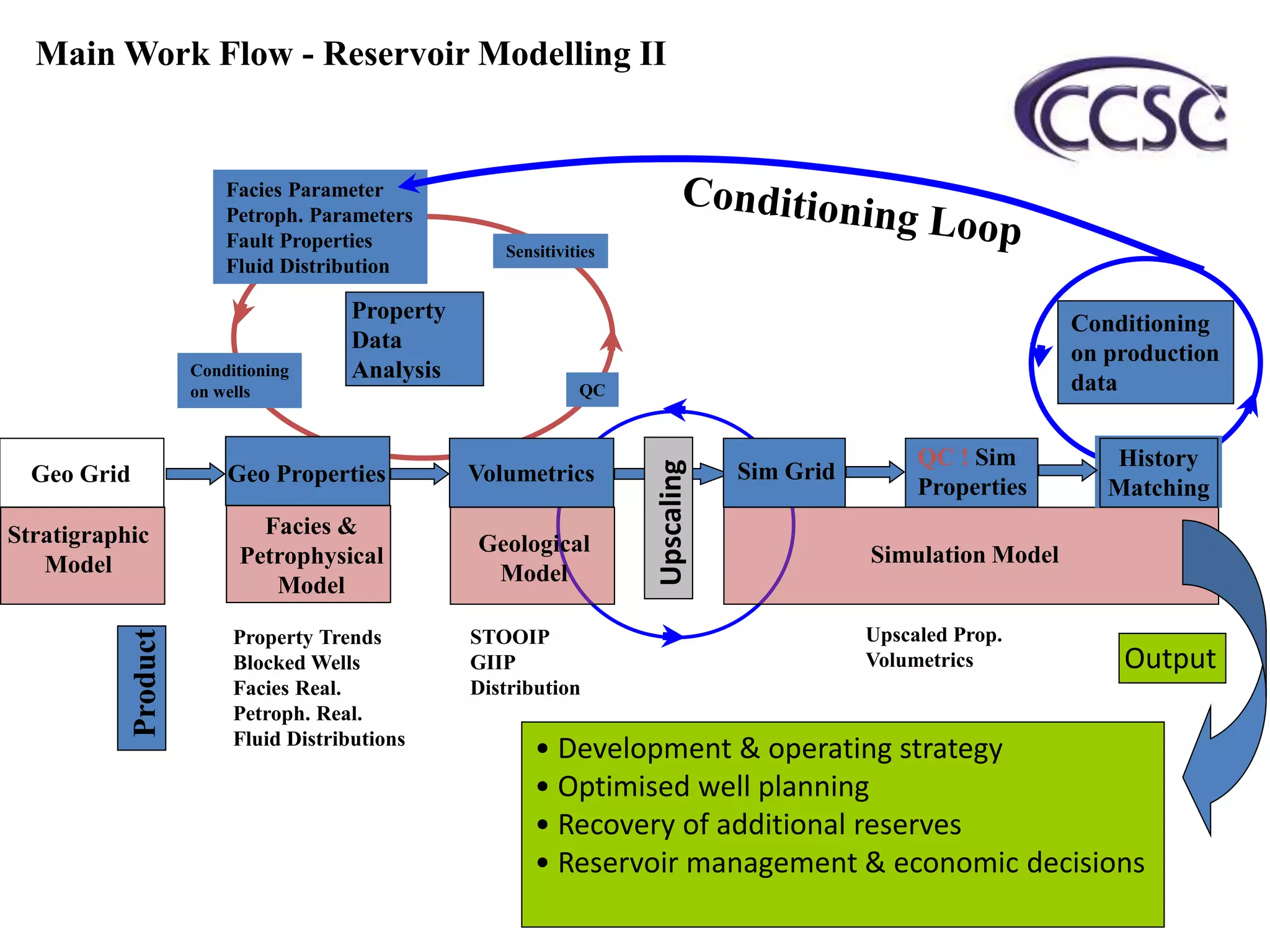 Main Work Flow - Reservoir Modelling II
Property
Data
Analysis
Geo Grid
Property Trends
Blocked Wells
Facies Real.
Petroph. Real.
Fluid Distributions
STOOIP
GIIP
Distribution
Upscaled Prop.
Volumetrics
Product
Facies Parameter
Petroph. Parameters
Fault Properties
Fluid Distribution
Geo Properties
Conditioning
on wells QC
Conditioning
on production
data
Stratigraphic
Model
Facies &
Petrophysical
Model
Geological
Model
Volumetrics
Sensitivities
History
Matching
Simulation Model
QC ! Sim
Properties
Output
• Development & operating strategy
• Optimised well planning
• Recovery of additional reserves
• Reservoir management & economic decisions
Upscaling
Sim Grid
 