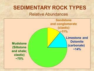 Relative Abundances
Mudstone
(Siltstone
and shale;
clastic)
~75%
Sandstone
and conglomerate
(clastic)
~11%
Limestone and
Dolomite
(carbonate)
~14%
SEDIMENTARY ROCK TYPES
 