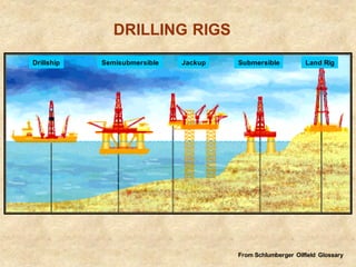 Drillship Jackup Submersible Land Rig
Semisubmersible
DRILLING RIGS
From Schlumberger Oilfield Glossary
 