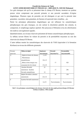 Faculté des Sciences de Tunis
    LFST3 :RME/RESERVOIRS ET PIEGES/AU : 2009-2010/ Pr. SOUSSI Mohamed
Les grés triasiques tels qu’ils se présentent dans le champ d’El Borma, montrent un système
poreux mixte comprenant une porosité primaire et une porosité secondaire d’origine
diagénétique. Plusieurs types de porosités ont été distingués et qui sont la porosité inter
granulaire, vacuolaire, intra granulaire, de fracture et la porosité inter cristalline…etc.
Parmi les principaux phénomènes diagénétiques qui ont influencé les caractéristiques
pétrophysiques des grés triasiques, on cite surtout la dissolution partielle des ciments, la
compaction, le remplissage argileux (partiel). Des processus d’illitisation et/ou de chloritisation
très tardives sont également signalés.
Quantitativement, ces niveaux réservoirs présentent de bonnes caractéristiques pétrophysiques.
Le tableau suivant illustre les valeurs de porosité et de perméabilité moyennes au sein des
réservoirs de champ d’El Borma.
L’autre tableau montre les caractéristiques des réservoirs de TAGI (équivalent à la formation
Kirchaou) au niveau des différents gisements


Niveaux            Milieu de dépôt                 Epaisseur        Porosité          Perméabilité
réservoirs                                         moyenne(m)       moyenne(%)        moyenne(mD)
A                  _Dépôts de barres de chenaux.       1 à 10
                   _Paléochenaux
                   méandriformes.                      10 à 15
                   _Milieu à forte énergie avec                            17                  928
                   creusement du lit d chenal          15 à 19
B                  -Système fluviatile                   22
                   anastomosé. -Système                                    17                  296
                   fluviatile méandriforme               12
C-D                Dépôts fluviatiles à chenaux                            16                  158
                   anastomosés                         22 à 12
E                  Système fluviatile anastomosé
                                                       6 à 33        Pas de données      Pas de données



    Tab.5 : Les principaux caractéristiques des niveaux réservoirs du trias argilo-gréseux(champ d El Borma)
                                        (Gribaa et kaddour, 1985) modifié




                                                                                                               11
 