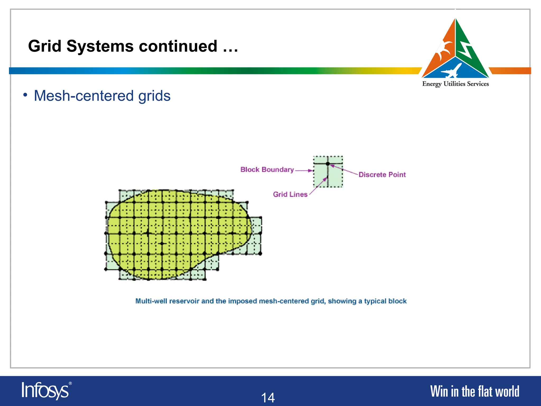 14
Grid Systems continued …
• Mesh-centered grids
 