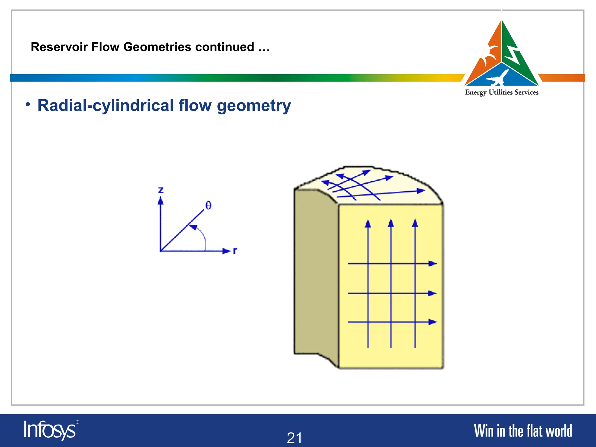 21
Reservoir Flow Geometries continued …
• Radial-cylindrical flow geometry
 