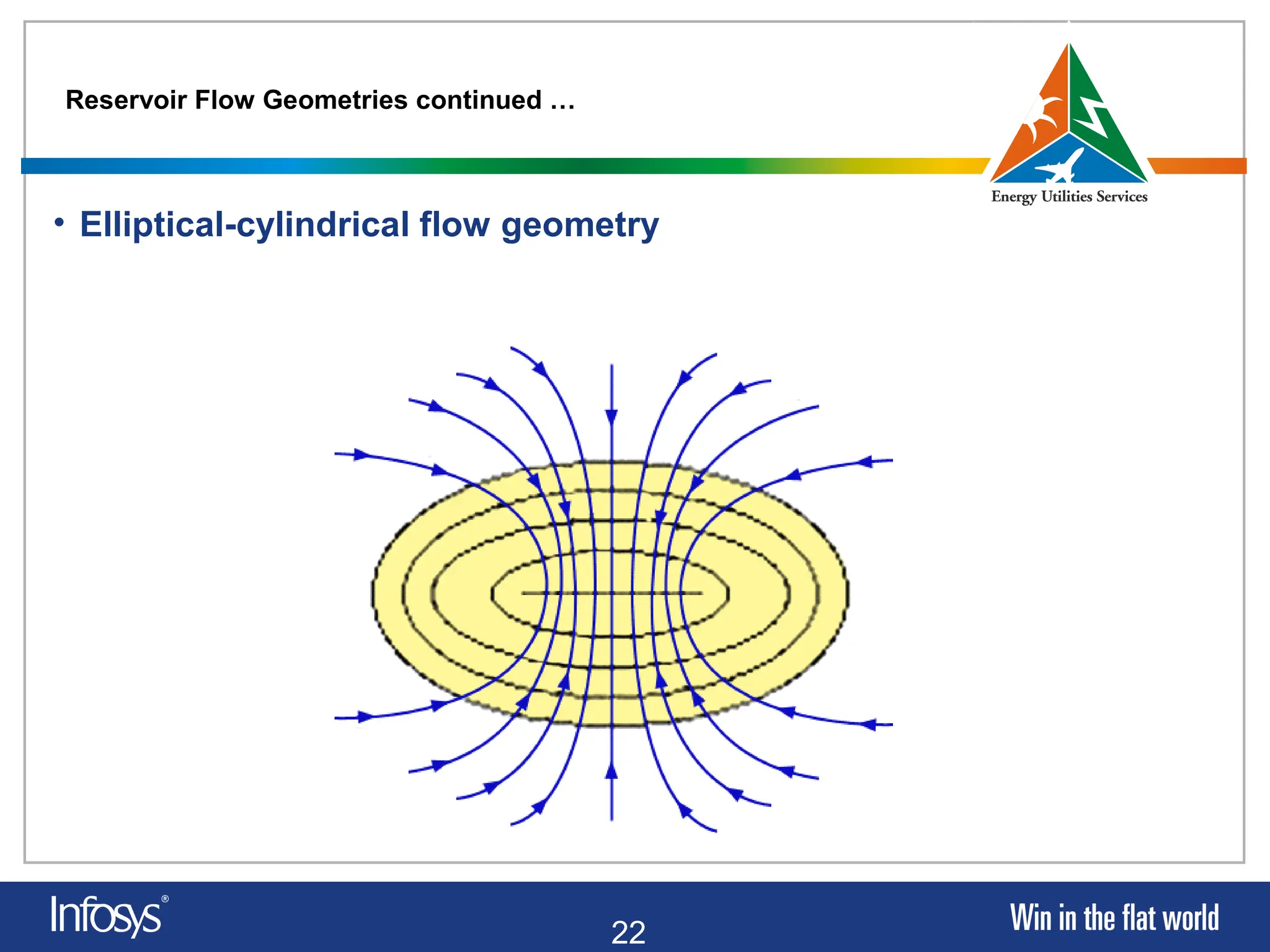 22
Reservoir Flow Geometries continued …
• Elliptical-cylindrical flow geometry
 