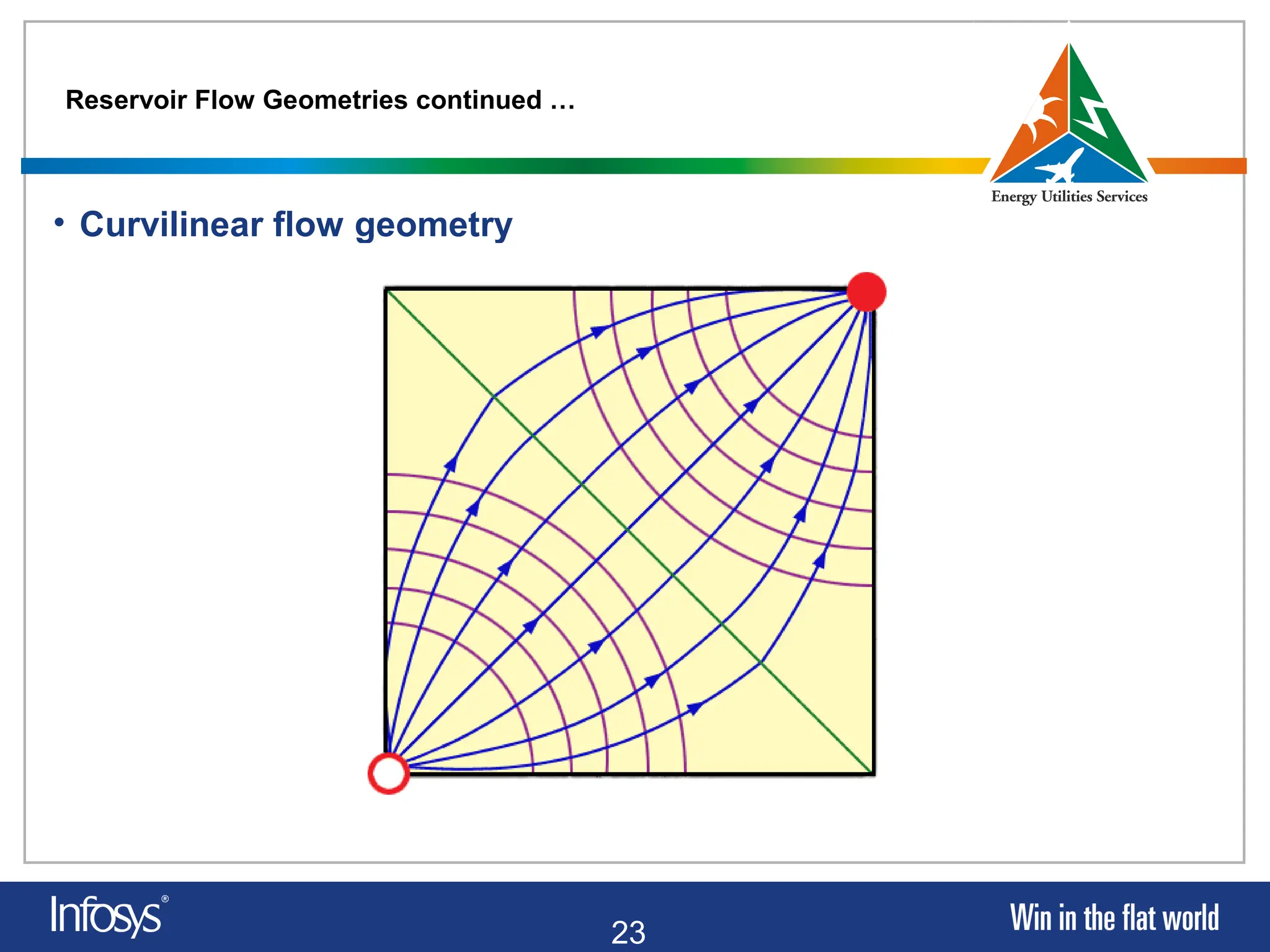 23
Reservoir Flow Geometries continued …
• Curvilinear flow geometry
 