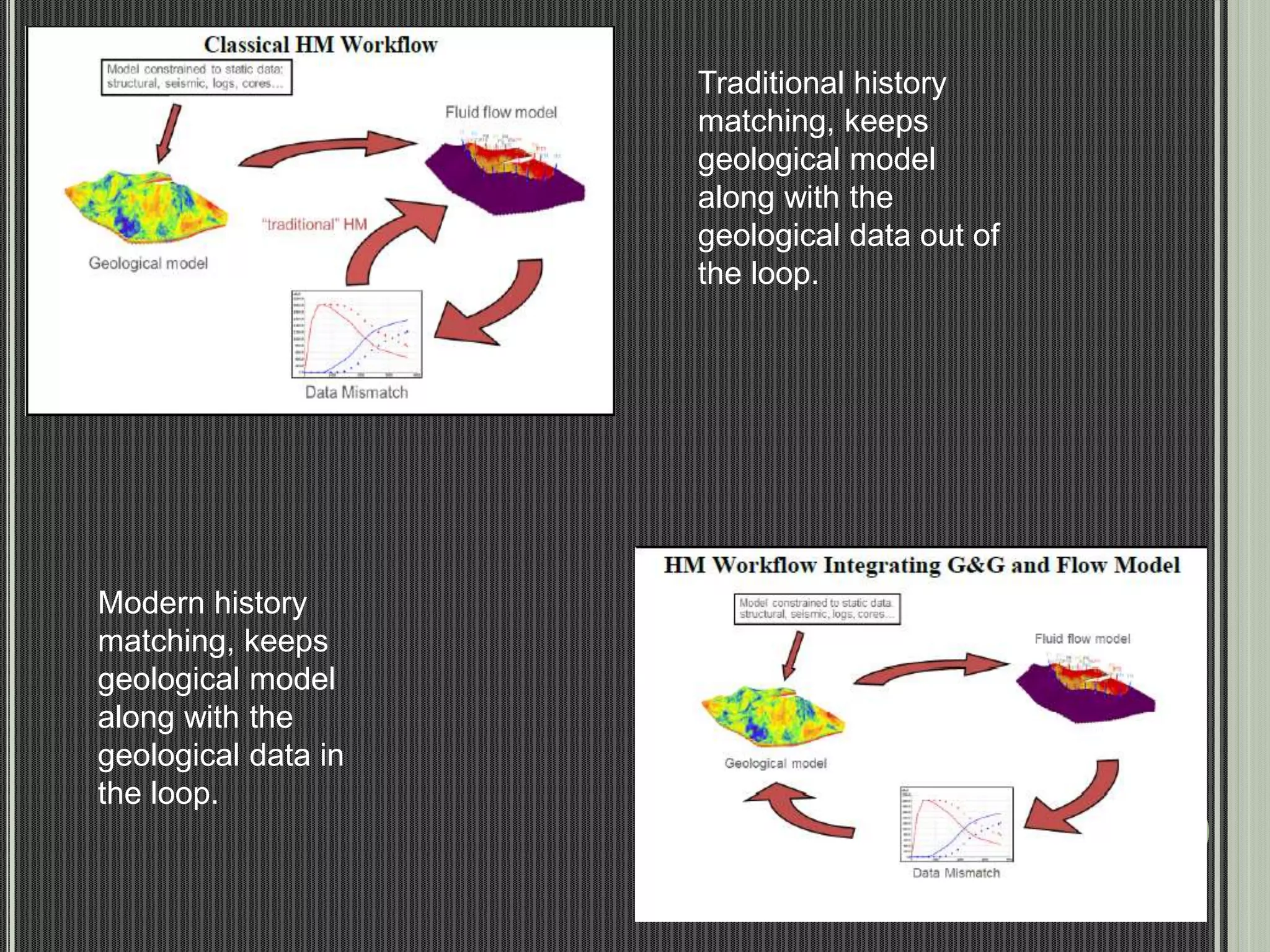 Traditional history 
matching, keeps 
geological model 
along with the 
geological data out of 
the loop. 
Modern history 
matching, keeps 
geological model 
along with the 
geological data in 
the loop. 
11 
 