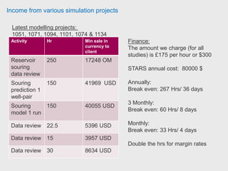Finances vs numbers of projects per year
 