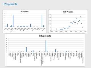 Global EOR potential
 