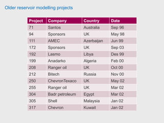 Older reservoir modelling projects
Project Company Country Date
611 Paladin Norway Jan 06
614 CNLOPB Canada Apr 06
621 Chevron Nigeria Aug 06
636 Tullow oil UK Jan 07
638 Chevron Angola Sept 06
687 ADCO Abu Dhabi Aug 08
715 HMDC Canada May 08
715 HMDC Canada Sep 07
763 Vermilion France Jan 08
796 ExxonMobil USA Aug 08
811 Premier Vietnam Jun 08
811 Premier Vietnam Feb 09
830 ExxonMobil West Africa Jan 09
 