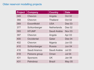 Older reservoir modelling projects
Project Company Country Date
847 Nexen UK Jul 09
848 PVEP Algeria Jun 10
885 Farfield energy UK Des 09
890 ENI Angola Jul 10
890 ENI Angola Des 09
890 ENI Angola Mar 10
970 Core Labs Malaysia Okt 10
918 Farfield energy UK May 10
923 Star energy UK Jul 10
931 PDO Oman Des 11
931 PDO Oman Feb 11
936 PDO Oman Okt 11
937 Farfield energy UK Jul 10
 