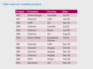 Older reservoir modelling projects
Project Company Country Date
959 Star energy Ireland Apr 11
996 Amerada Hess UK Sep 12
 