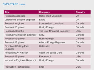 CMG STARS users
Title Company Country
Senior Reservoir Engineer Halliburton Algeria
Petroleum Engineer Kansas Geological Survey USA
Senior Reservoir Engineer ConocoPhillips USA
Principal Reservoir Engineer BG Group UK
Senior Geotechnical IT Analyst Chevron UK
Senior Reservoir Engineer NewAge UK
Senior Reservoir Engineer Senergy UK
Senior Reservoir Engineer Oxy USA
Senior reservoir engineer Alliance Oil Company Russia
Senior Reservoir Engineer Oxy Canada
Reservoir Engineer Cairn India
Principal Petrophysicist AGR Petroleum Norway
Completions Engineer Suncor Canada
 