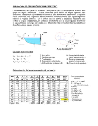 SIMULACION DE OPERACIÓN DE UN RESERVORIO
Llamado estudio de operación se lleva a cabo para un periodo de tiempo de acuerdo a un
grupo de reglas adoptadas. Puede diseñarse para definir las reglas óptimas para
operación, seleccionar capacidades instaladas o para tomar otras decisiones. Se puede
hacer solamente para un periodo de escurrimiento extremadamente bajo o para el periodo
histórico o registro sintético. En el primer caso se define la capacidad necesaria para
sortear la sequía seleccionada, en tanto que en el último caso el estudio pueda determinar
el agua utilizable o energía para cada año. El estudio más completo indica la probabilidad
de deficiencia de agua o energía.
Ecuación de Continuidad:



























C
I
E
D
P
T
Q
S
E
i
i
S
E 1
Determinación del almacenamiento útil necesario:
Mes
(1)
Q
(MMC)
(2)
E
(mm)
(3)
P
(mm)
(4)
D
(MMC)
(5)
C
(MMC)
(6)
E
(MMC)
(7)
P
(MMC)
(8)
QA
(MMC)
(9)
QA-D
(MMC)
(10)
QA-D
(MMC)
(11)
Ene 2100 3,5 4,5 40 100 203 281 2078 0 0
Feb 4400 5,0 4,7 40 100 291 294 1303 0 0
Mar 30 5,8 0,5 80 30 340 31 -309 -389 -389
Abr 10 6,1 0,7 130 10 356 44 -312 -442 -831
May 5 5,4 0,2 140 5 315 12 -303 -443 -1274
Jun 3 4,6 0 140 3 269 0 -269 -409 -1683
Jul 1 3,0 0 130 1 175 0 -175 -305 -1988
Ago 0 1,7 0 120 0 100 0 -100 -220 -2208
Set 0 0,8 0 80 0 47 0 -47 -127 -2335
Oct 0 1,0 0,4 40 0 59 25 -34 -74 -2409
Nov 0 1,3 0,8 30 0 76 50 -26 -56 -2465
Dic 3 2,4 4,6 30 3 140 288 148 0 -2347
Total 6552 1000 252 2371 1025 4954 2465
Q: Aporte Río D: Demanda Calculada
T: De otras cuencas (riego, saneamiento...)
P: Precipitación C: Compromisos aguas
E: Evaporación del embalse abajo y/oderramado
I : Infiltración del embalse (0) QA: Escurrimiento ajustado
QA = escurrimiento
ajustado.
Ej: Aespejo = 83,33km2
C = 100 MMC ó
vol. mínimo mensual.
E (70%)
P (75%)
(7)=(3) A x 0,7
(8)=(4) A x 0,75
(9)=(2)-(6)-(7)+(8)
(10)=(9)-(5)
(11)=(10)
Máx.deficiencia
V =2465 MMC
D
C
E
I
P
Q
H
H
Presa
A
Río
Presa
T
D C
EST. METEOROLÓGICA
EST. HIDROMETRICA
 