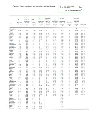 Ejemplo:Funcionamiento del embalse de Clear Creek: 0,0596  ,
ha,
el volumen en m3
.
P
E
Q
C D, dato
0
 