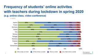 7
Frequency of students’ online activites
with teachers during lockdown in spring 2020
(e.g. online class, video conference)
 