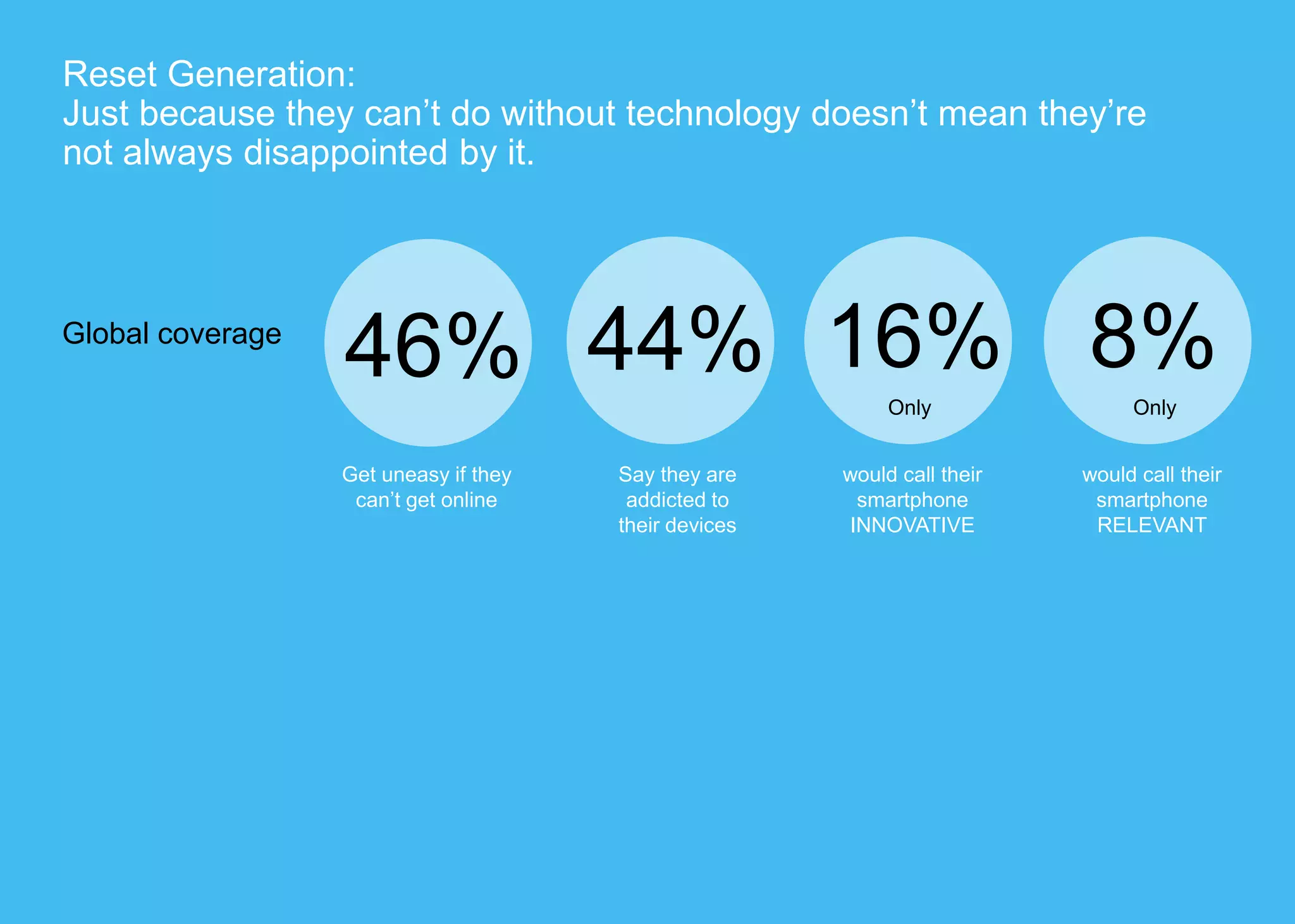 Reset Generation: Just because they can’t do without technology doesn’t mean they’re not always disappointed by it. 
46% 
44% 
16% 
Get uneasy if they can’t get online 
Say they are addicted to their devices 
would call their smartphone INNOVATIVE 
Global coverage 
8% 
would call their smartphone RELEVANT 
Only 
Only  