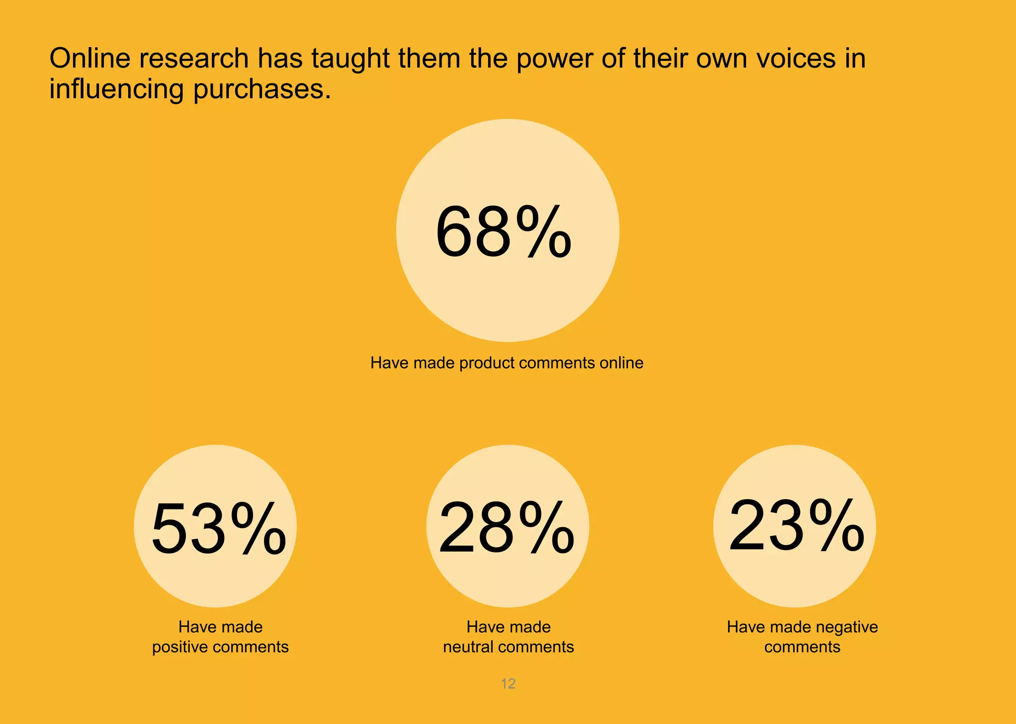 Online research has taught them the power of their own voices in influencing purchases. 
12 
53% 
Have made positive comments 
23% 
Have made negative comments 
28% 
Have made neutral comments 
68% 
Have made product comments online  