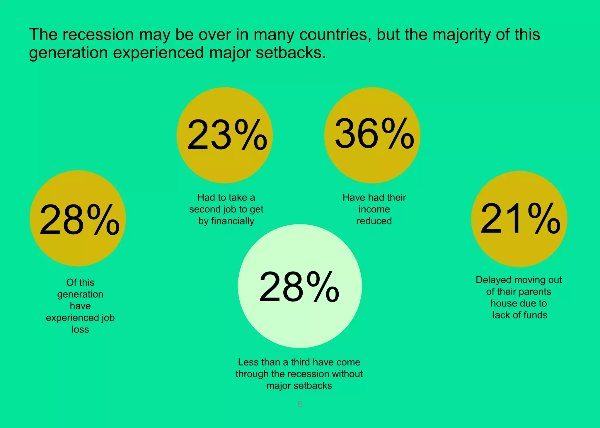 The recession may be over in many countries, but the majority of this generation experienced major setbacks. 
6 
28% 
23% 
36% 
21% 
Of this generation have experienced job loss 
Had to take a second job to get by financially 
Have had their income reduced 
Delayed moving out of their parents house due tolack of funds 
28% 
Less than a third have come through the recession without major setbacks  