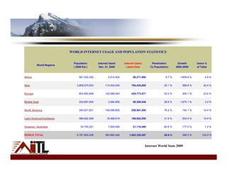 WORLD INTERNET USAGE AND POPULATION STATISTICS


                            Population        Internet Users      Internet Users       Penetration        Growth        Users %
          World Regions
                            ( 2009 Est.)       Dec. 31, 2000        Latest Data       (% Population)     2000-2009      of Table


Africa                          991,002,342           4,514,400         86,217,900               8.7 %      1,809.8 %         4.8 %


Asia                          3,808,070,503        114,304,000         764,435,900              20.1 %       568.8 %         42.4 %


Europe                          803,850,858        105,096,093         425,773,571              53.0 %       305.1 %         23.6 %


Middle East                     202,687,005           3,284,800         58,309,546              28.8 %      1,675.1 %         3.2 %


North America                   340,831,831        108,096,800         259,561,000              76.2 %       140.1 %         14.4 %


Latin America/Caribbean         586,662,468         18,068,919         186,922,050              31.9 %       934.5 %         10.4 %


Oceania / Australia              34,700,201           7,620,480         21,110,490              60.8 %       177.0 %          1.2 %


WORLD TOTAL                   6,767,805,208        360,985,492        1,802,330,457             26.6 %       399.3 %        100.0 %



                                                                                   Internet World Stats 2009
 