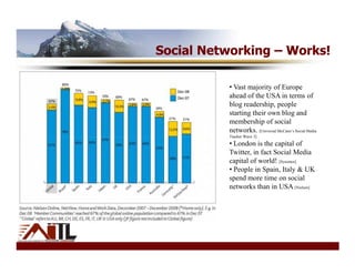 Social Networking – Works!

          • Vast majority of Europe
          ahead of the USA in terms of
          blog readership, people
          starting their own blog and
          membership of social
          networks. [Universal McCann’s Social Media
          Tracker Wave 3]
          • London is the capital of
          Twitter, in fact Social Media
          capital of world! [Sysomos]
          • People in Spain, Italy & UK
          spend more time on social
          networks than in USA [Nielsen]
 