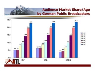Audience Market Share/Age
                                                  by German Public Broadcasters
25,0
                                                                                                                                    23,5
                                           22,7                                        23,0


                                                                                19,8                                         19,8
20,0                                19,3




                                                                         15,1                                                              14-19
                             14,4                                                                                     14,7
15,0                                                                                                                                       20-29
                                                                                                                                           30-39
                                                                                                                                           40-49
                                                                  10,4                                                                     50-59
                       9,8                                                                                      9,8
10,0                                                        8,6
                                                                                                                                           60-69
                 7,7                                                                                                                       ab 70

                                                  6,2 6,2                                                 6,5
       5,0 5,1
 5,0                                                                                                4,4
                                                                                              3,7




 0,0
                       ZDF                                        ARD                                      ARD III
 