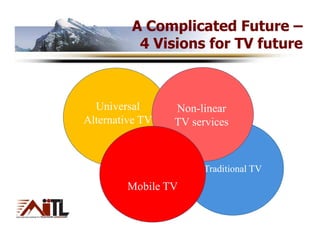 A Complicated Future –
          4 Visions for TV future



  Universal      Non-linear
Alternative TV   TV services



                      Traditional TV
        Mobile TV
 