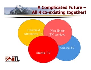 A Complicated Future –
     All 4 co-existing together!



  Universal      Non-linear
Alternative TV   TV services



                      Traditional TV
        Mobile TV
 