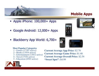 Mobile Apps

Apple iPhone: 100,000+ Apps

Google Android: 12,000+ Apps

Blackberry App World: 6,700+

Most Popular Categories
1 - Games (17307 active)           Current Average App Price: $2.78
2 - Books (13954 active)           Current Average Game Price: $1.40
3 - Entertainment (13012 active)
4 - Travel (7536 active)           Current Average Overall Price: $2.54
5 - Education (6943 active)        “Sweet Spot”: $4.99
 